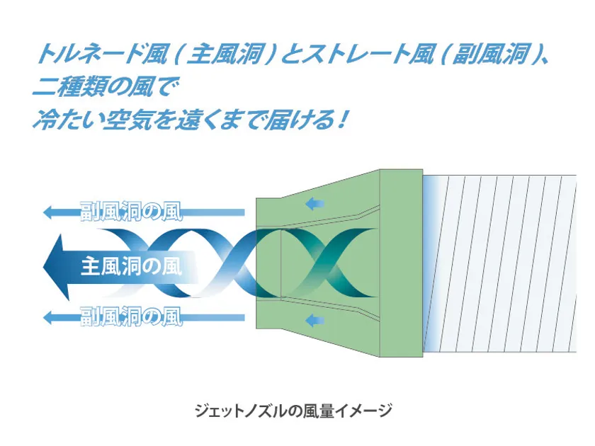 より遠くまで・強く絞り込んで送風するジェットノズル
