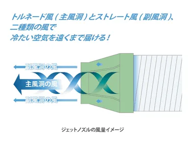 より遠くまで・強く絞り込んで送風するジェットノズル