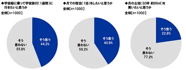 宇宙船に乗って宇宙旅行に行きたいと思うか・月での宿泊をしたいと思うか・月の土地を買いたいと思うか