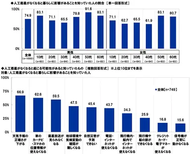 人工衛星がなくなると暮らしに影響があることを知っていた人の割合・人工衛星がなくなるとおこる可能性があると知っていたもの