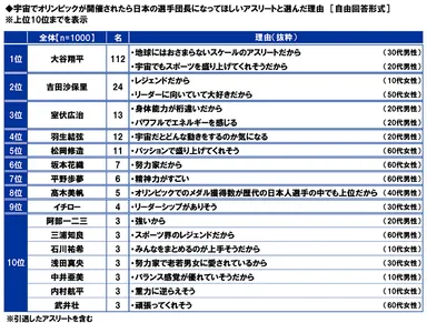 宇宙でオリンピックが開催されたら日本の選手団長になってほしいアスリートと選んだ理由