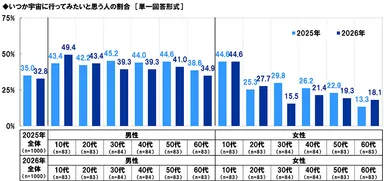 いつか宇宙に行ってみたいと思う人の割合