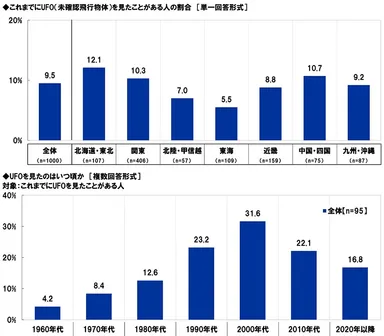 これまでにUFOを見たことがある人の割合・UFOを見たのはいつ頃か