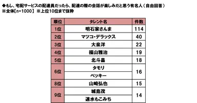 もし配達員が有名人だったら