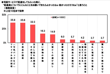 配達員にお願いできるなら