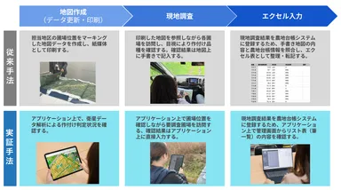 実証実験による作業工程の効率化：従来手法との対比