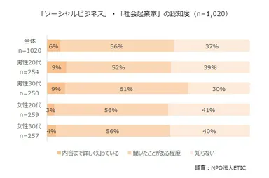 「ソーシャルビジネス」・「社会起業家」の認知度