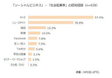 「ソーシャルビジネス」・「社会起業家」の認知経路