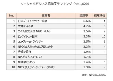 ソーシャルビジネス認知度ランキング