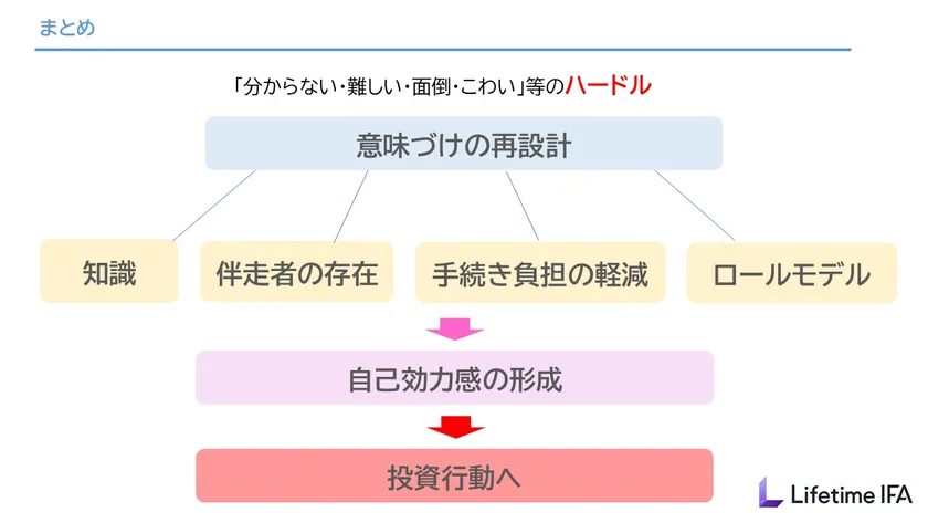 自己効力感の形成が投資行動へとつながる