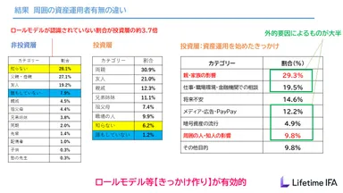 非投資層と投資層の周囲の資産運用者有無の違い