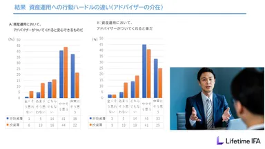 アドバイザーの存在が投資行動の心理的障壁に与える影響