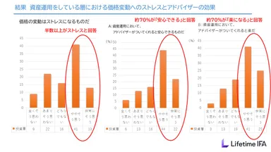 アドバイザーの心理的サポート効果