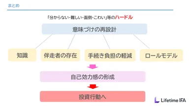 自己効力感の形成が投資行動へとつながる