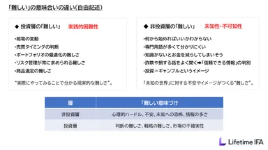 非投資層と投資層の「難しい」の意味合いの違い(自由記述)