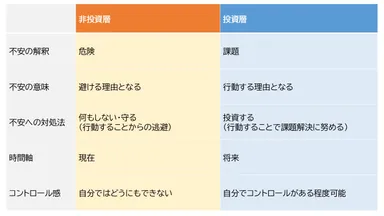 非投資層と投資層の不安の意味づけの違い