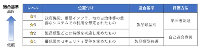 図1:JC-STAR 適合基準分類