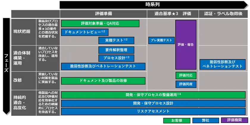 図2:JC-STAR ★3認証・ラベル取得支援全体像※1