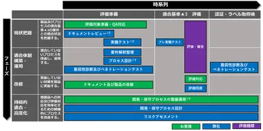 図2：JC-STAR ★3認証・ラベル取得支援全体像※1