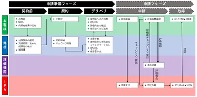 図3：JC-STAR ★3取得までのイメージ