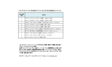 ドラッグストア 売れ筋商品ランキング