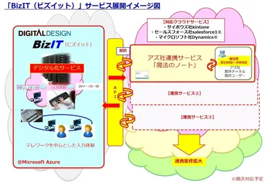 「BizIT(ビズイット)」サービス展開イメージ図