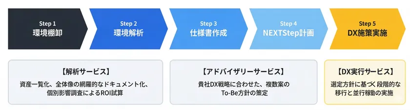 『AMICセンター』サービスの5Step