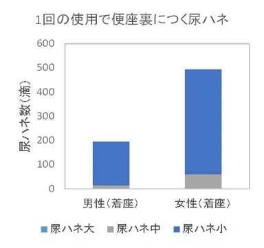 グラフ　便座裏尿ハネデータ