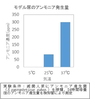 アンモニア発生量
