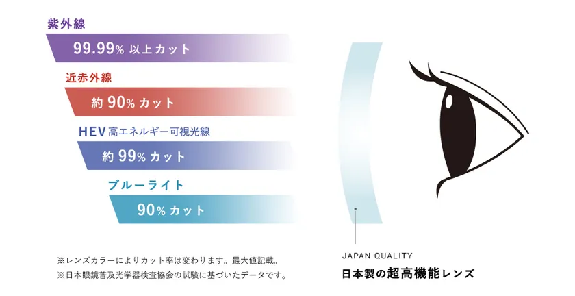 日本製の超高機能レンズ