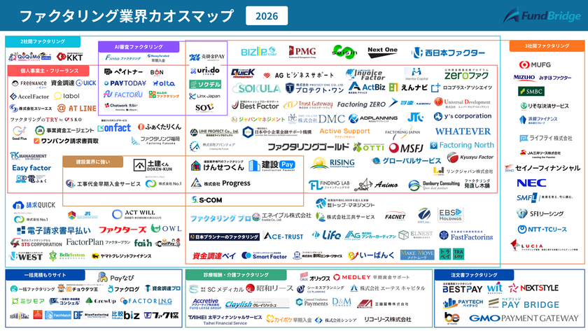 ファクタリング比較サイト「FundBridge」、
業界カオスマップ2026年版を公開　
国内165社を徹底調査