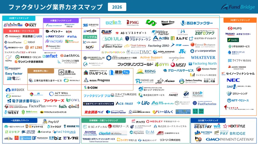 ファクタリング業界カオスマップ2026