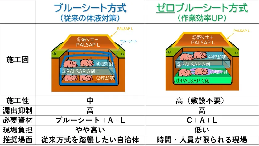 本技術の使用法別の性能表