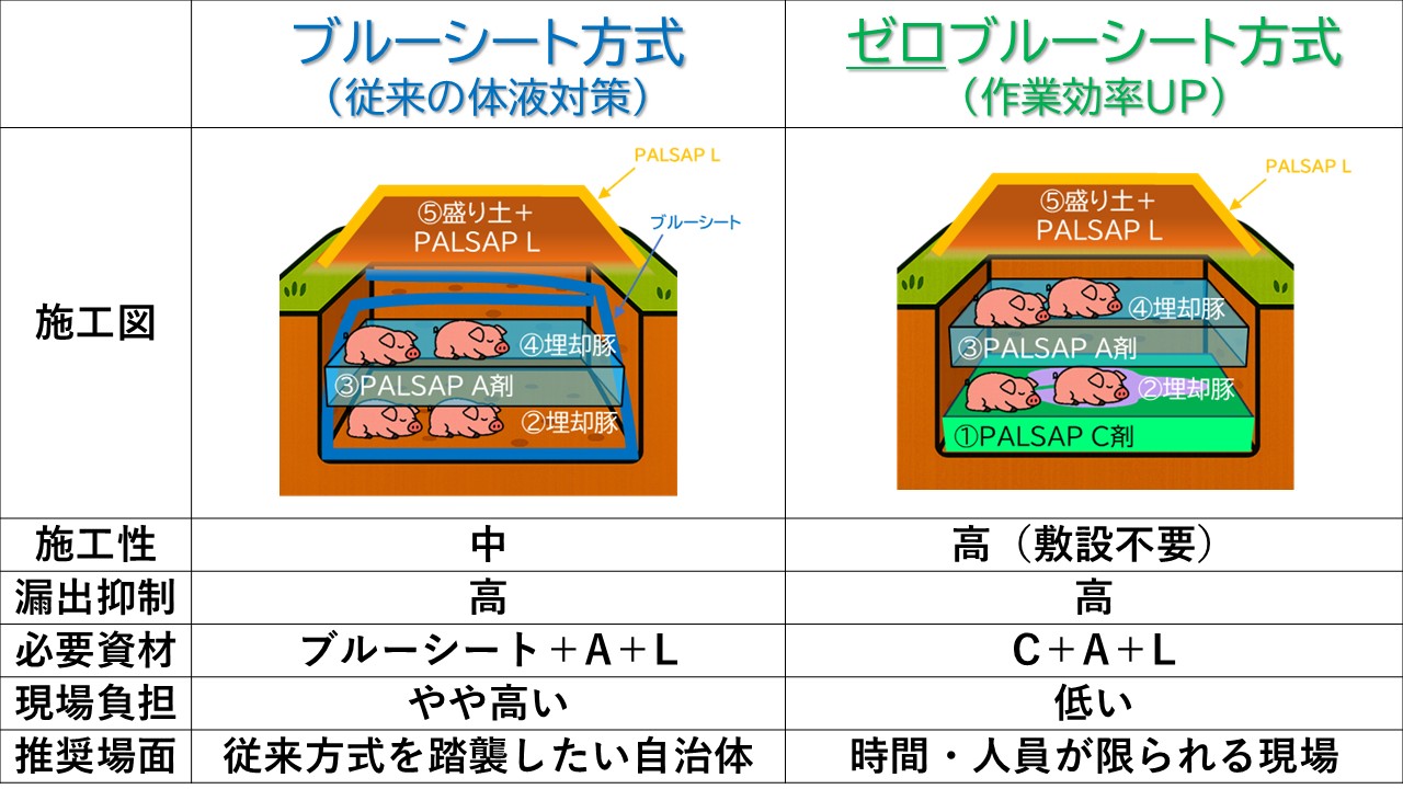 重量動物の埋却で深刻化する“体液漏出”問題に決着へ