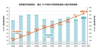 実用数学技能検定 年間受検者数と累計受検者数推移