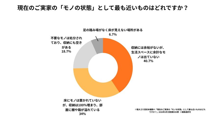 実家のモノで溢れる「収納限界」世帯が40％　
不用品処分のプロが教える、親のプライドを傷つけない　
「片付けの切り出し方」と3つの注意点