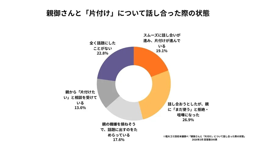 九州の実家の40.7%がモノが溢れる「収納限界」を突破