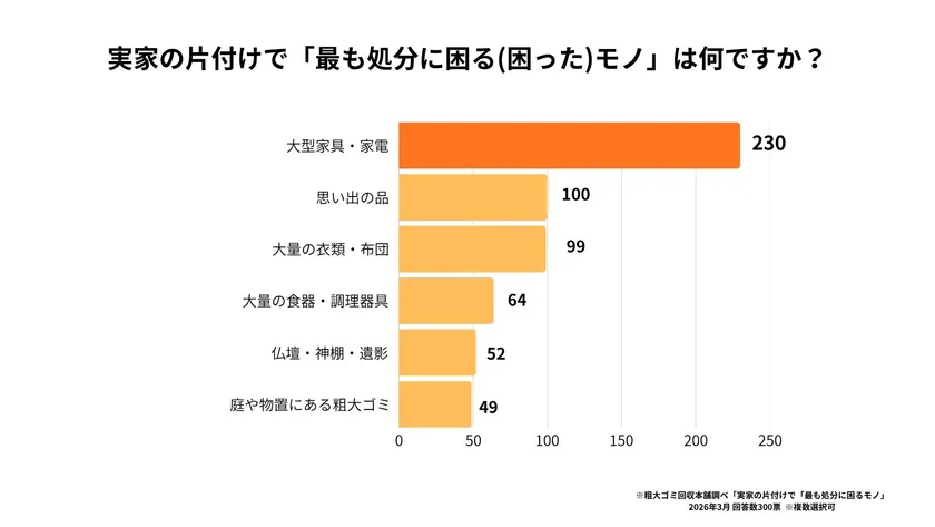 処分に困るモノ1位は「大型家具」