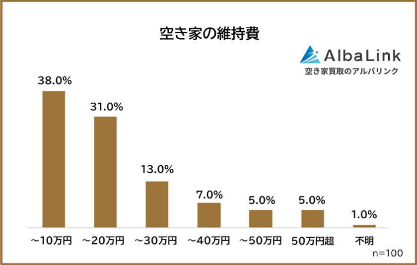 株式会社AlbaLinkがアンケート調査を実施
空き家所有者100人に聞いた
「空き家の維持費に払っている金額」はいくら?