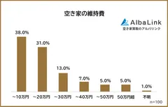 空き家の維持費
