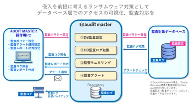 侵入を前提にしたランサムウエア対策としてのDB監査