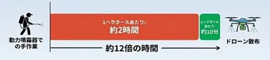 手作業の約12倍の時間削減