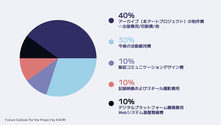 支援金の円グラフ