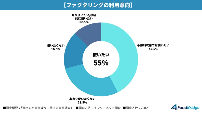 ファクタリングの利用意向