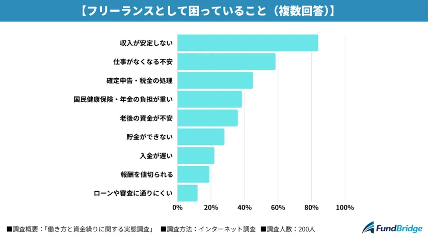 フリーランスとして困っていること