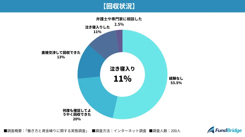 回収状況