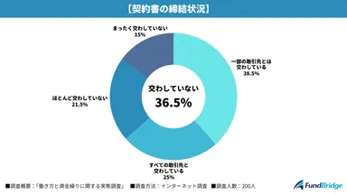 契約書の締結状況