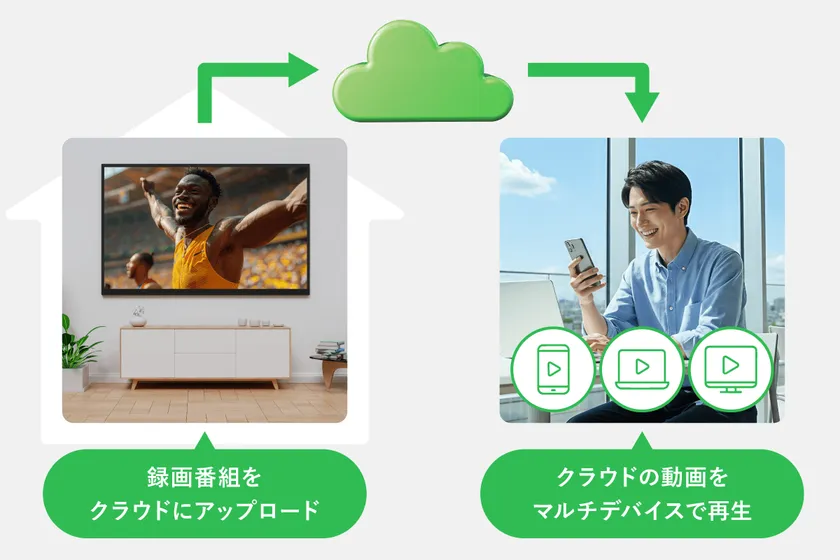 レコーダーの録画番組をクラウドにアップロード、複数デバイスで視聴