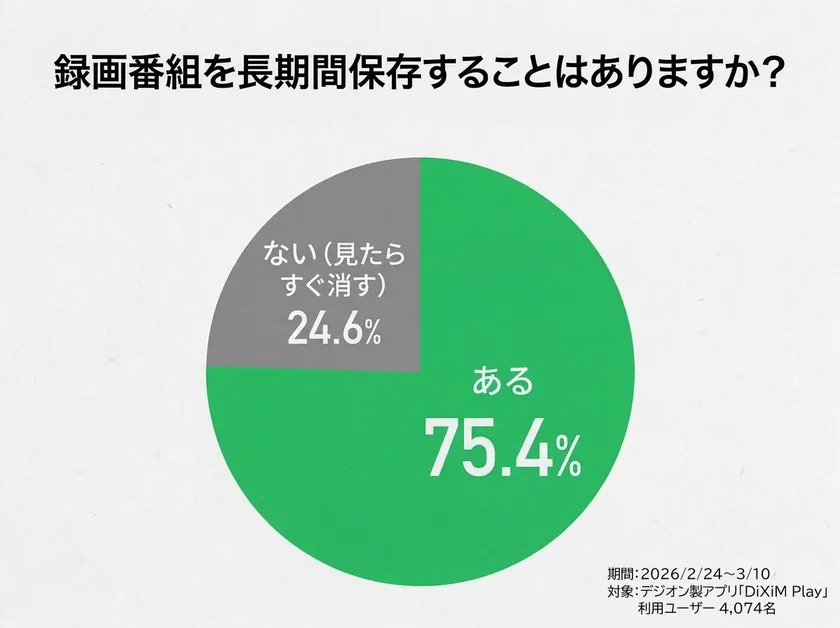 アンケート項目「録画番組を長期間保存することはありますか？」