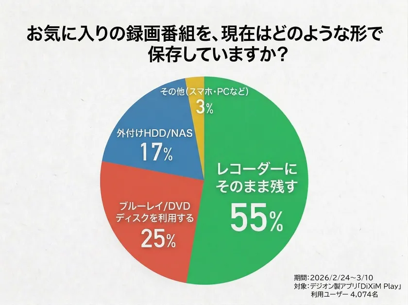 アンケート項目「お気に入りの録画番組を、現在はどのような形で保存していますか?」